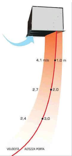 VELOCITÀ DELL ARIA IN RELAZIONE ALL ALTEZZA Le barriere d aria Klimasistem sono progettate per operare