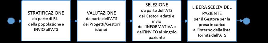 IL'PROCESSO'DI'PRESA'IN'CARICO'' Idiagrammicheseguonoillustranoinmodoschematicoilmodellogestionaledipresaincaricolombardo, declinandolefasiconsecutivedelprocesso.