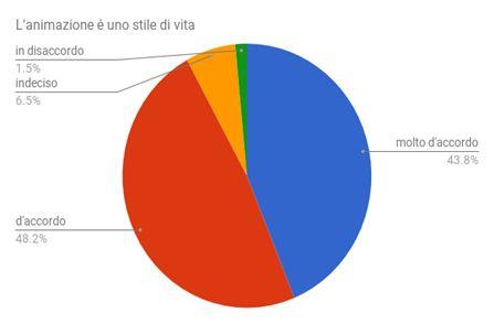 L animazione è uno stile di vita: L