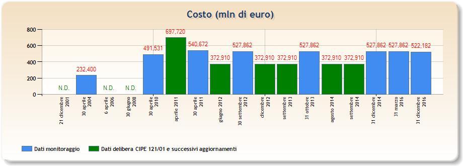 SISTEMI URBANI Completamento rete metropolitana regionale campana