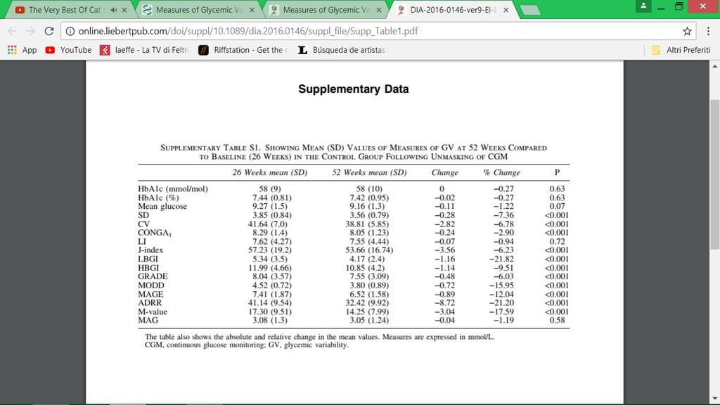 Il CGM riduce significativamente la variabilità glicemica El-Laboudi Ahmed H et al «Measures of Glycemic Variability in Type 1