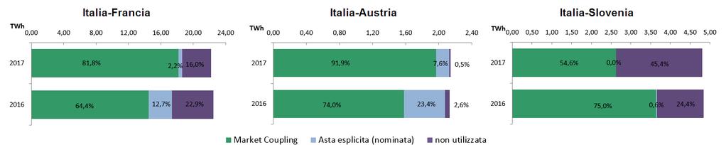 mercato elettrico italia Grafico 6: Capacità allocata in import per frontiera Fonte:GME MERCATO INFRAGIORNALIERO (MI) Nel Mercato Infragiornaliero (MI), che nel 2017 ha visto l introduzione di due