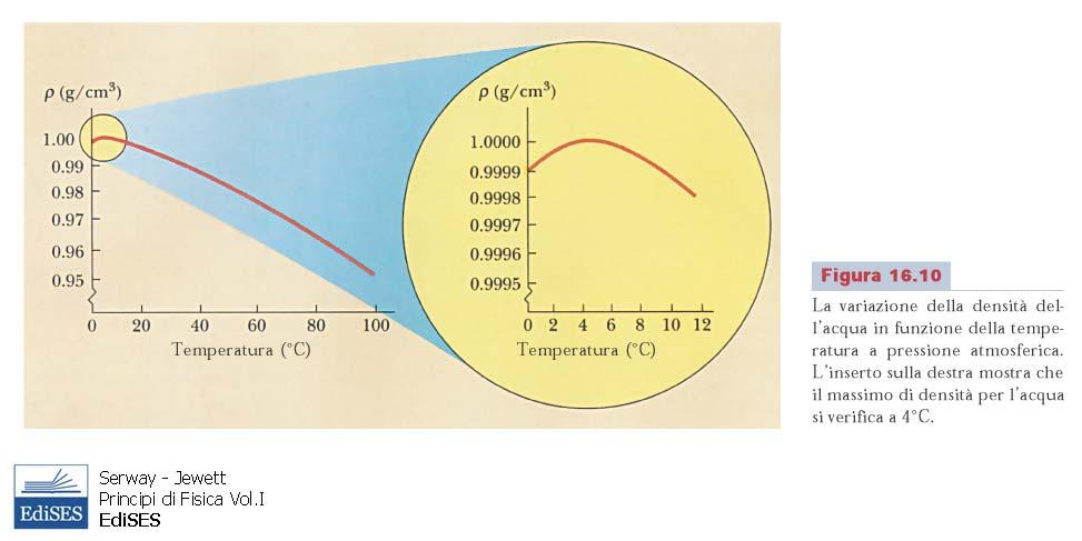 Dilatazione termica nei solidi - 3 I liquidi in genere aumentano il loro volume all aumentare della temperatura con coefficienti di dilatazione volumetrica circa 10 volte maggiori di quelli dei