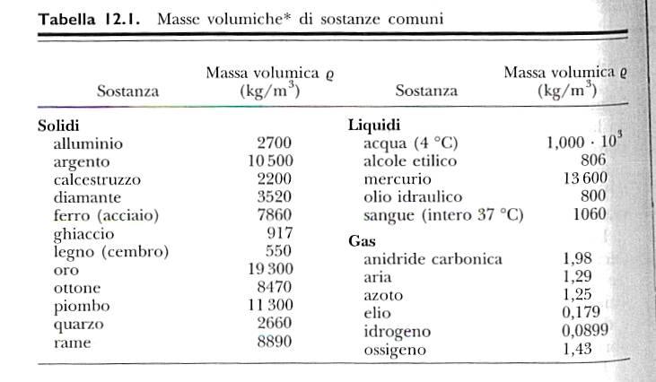 Densità La densità di una sostanza è definita come il rapporto tra la massa m [kg] della sostanza e il suo volume V [m 3 ]. E più propriamente chiamata massa volumica.