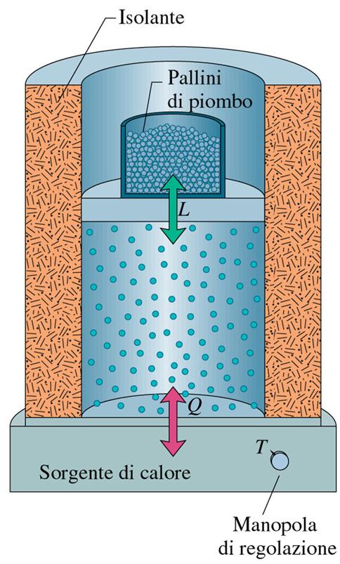 Considerando il sistema rappresentato in figura, al quale viene fornita una quantità di calore (energia), a causa dell aumento di temperatura del gas, il sistema si espande e compie lavoro.