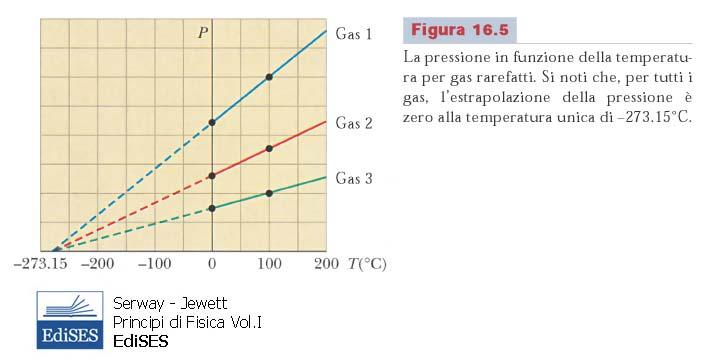 Finché la pressione è bassa saranno generate sempre delle rette di taratura.