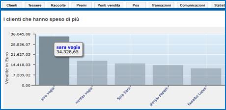 termini di comportamento d acquisto e profilo socio-demografico Performance dei singoli