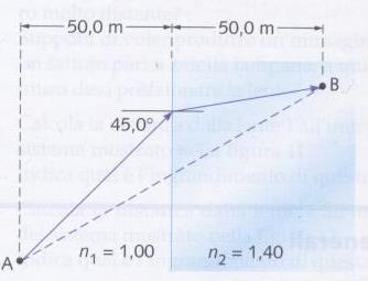 Esercizio esame Un fascio di luce si propaga dal punto A nel mezzo 1 al punto B nel mezzo 2 secondo il percorso mostrato in figura previsto dalla legge di Snell.