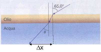 Esercizio esame Uno strato di olio con un indice di rifrazione 1.5 e uno spessore di 2 cm galleggia in una bacinella riempita con uno strato d acqua di indice di rifrazione 1.33 e profondità 8 cm.