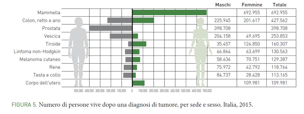 Epidemiologia dei tumori in Italia I dati di prevalenza stimano che nel 2015, le persone vive in Italia dopo una diagnosi di tumore erano 3.037.