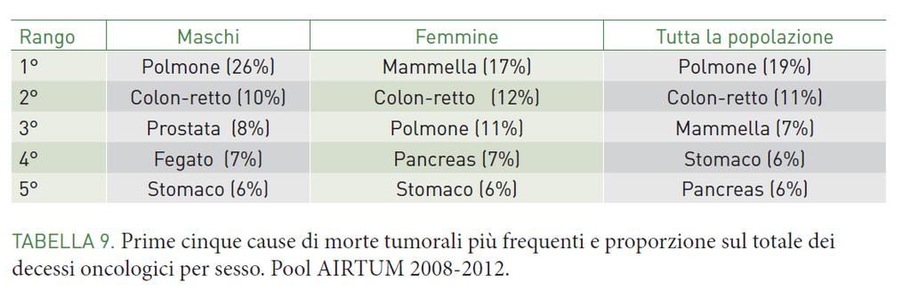 Decessi a causa dei tumori in Italia I tumori sono la seconda causa di morte (29% di tutti i decessi), dopo le malattie cardio-circolatorie (37%) I dati dell Istituto