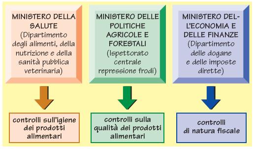 Pag. 162 Il controllo ufficiale in Italia I principali organismi di controllo ufficiale sui prodotti alimentari sono il Ministero della salute e le Regioni, che agiscono in collaborazione con il