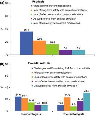 P.C.M. van de Kerkhof et al. J Eur Acad Dermatol Venereol. 2015 Oct; 29(10): 2002 2010.