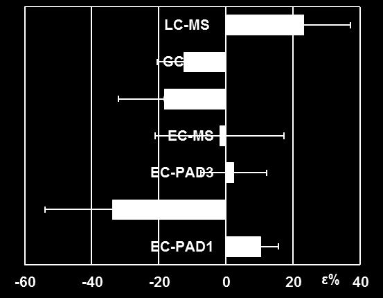 Mannosano Galattosano: +23% +28% ε%: ±18% per 5 su 7 laboratori (72 %) -37% -51% Yttri et al.