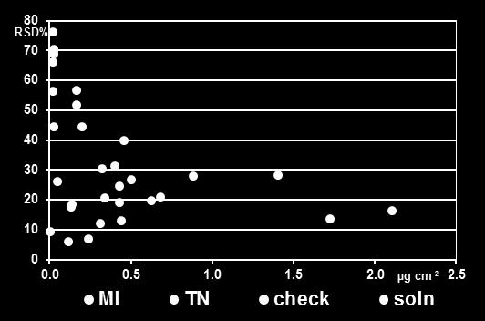 2 µgcm -2 30ngm -3 RSD%: ~27% su filtri campionati a Trento (conc media: 0.