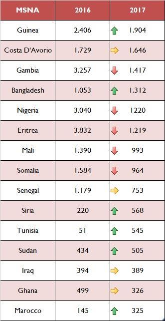 Nel mese di dicembre, il 14% dei MSNA sbarcati in Italia sono somali (34), seguiti del 10,8% dei MSNA ivoriani (26).