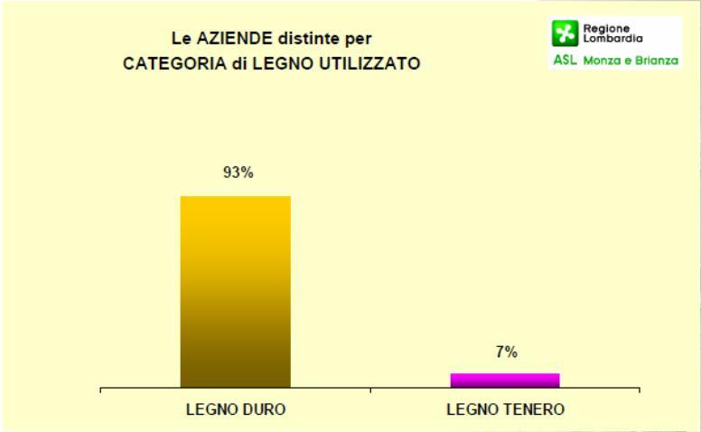 lavorazioni del legno (N = 158 per