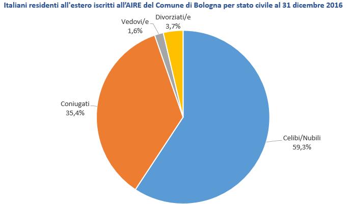 Oltre la metà dei residenti all'estero non è coniugata Il 62,6% vive in nuclei familiari insieme ad altri italiani iscritti all'aire del Comune di Bologna Considerando lo stato civile il 59,3% dei