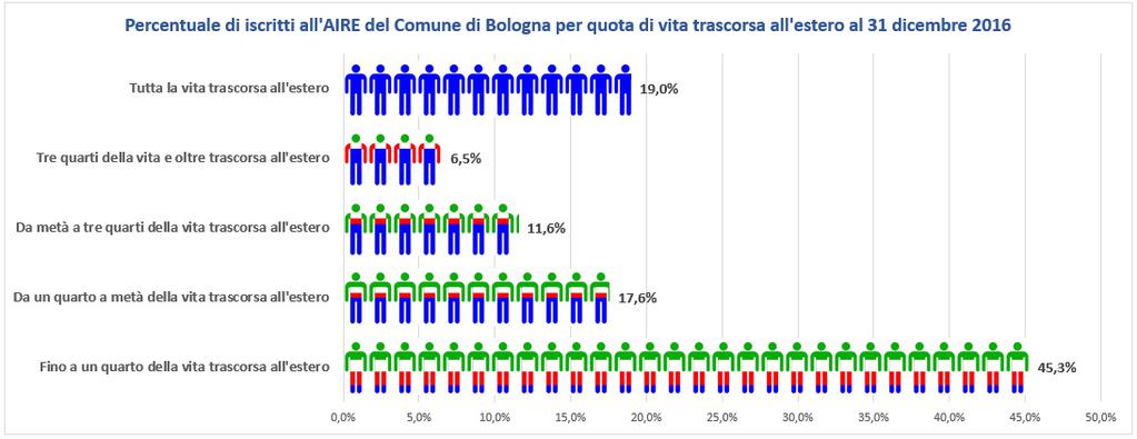 Bolognesi all'estero: quasi il 63% ha vissuto più di metà della vita in patria ma 1 su 5 non ha mai vissuto in Italia Quasi 10.