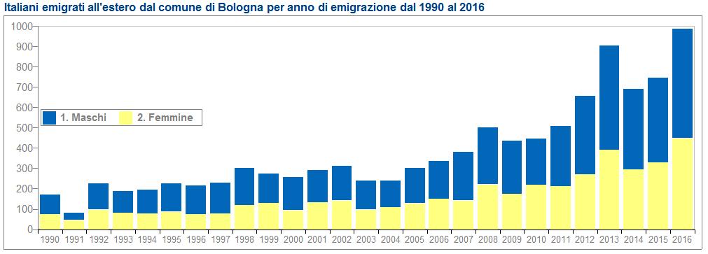 In crescita l emigrazione bolognese verso l'estero: 985 persone nel 2016 Nel 2016 quasi 10.