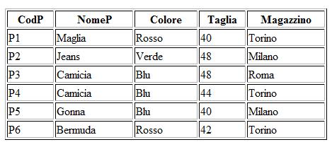 Le tabelle È possibile definire