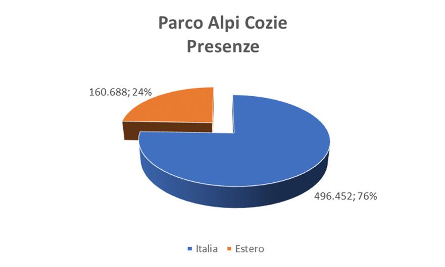 Parco Alpi Cozie Mercati I principali mercati nel 2016 sono: Regno Unito con più del 40% del totale estero Francia