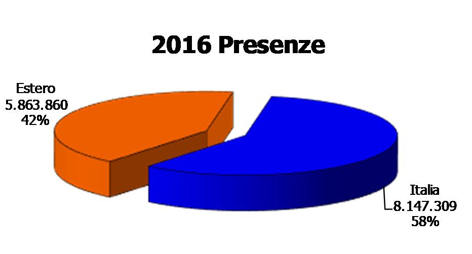 Regione Piemonte I principali mercati Italia, Germania, Francia, BeNeLux e Regno Unito La Germania è sempre il primo mercato estero e vale circa il 23% del totale estero.