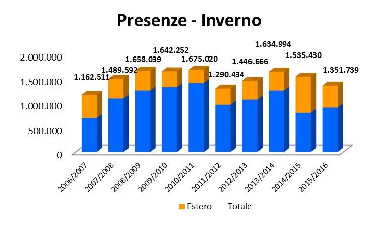 La montagna Calo dei flussi internazionali La stagione invernale 215 / 216, che ha chiuso con +7% di arrivi e -12% di presenze, ha risentito del calo dei flussi esteri che la crescita dei flussi