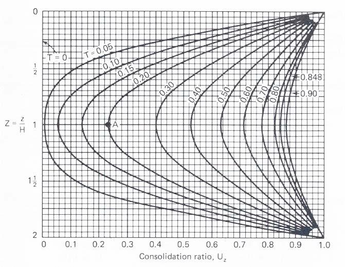 T V = 0.403 Svolgimento: Da cui risulta che per: Z 0 0.4 0.8 1. 1.6.0 U z 0 0.7 0.55 0.