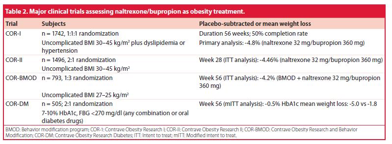 NALTREXONE / BUPROPIONE All four studies demonstrated statistically significant and clinically meaningful weight loss following up to 52 weeks of treatment with naltrexone/bupropion compared with