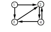 Alberi e grafi Un albero ordinato Grafi è formato da un insieme finito di elementi detti nodi un nodo particolare è designato come radice i rimanenti nodi, se esistono, sono partizionati in insiemi