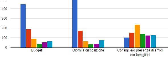 20) ORDINA DA 1 (PIÙ IMPORTANTE) A 6 (MENO IMPORTANTE) I FATTORI CHE INFLUENZANO