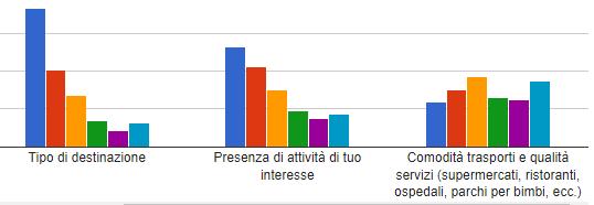 influenzano tipo di vacanza 500 400 300 200 100 0 Giorni a disposizione Budget