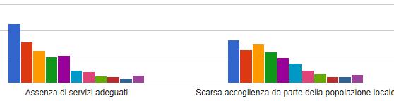 21) ORDINA DA 1 (IL PIÙ NEGATIVO) A 11 (IL MENO NEGATIVO) I