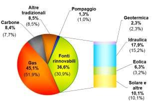 MERcATO ElETTRIcO ITAlIA Tabella 5: MGP, vendite per fonte: media oraria Fonte: GME Nord Centro Nord Centro Sud Sud Sicilia Sardegna Sistema Italia MWh Var MWh Var MWh Var MWh Var MWh Var MWh Var MWh