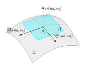 Piano tangente ia Σ R 3 una superficie regolare e semplice parametrizzata da σ R Σ e sia P 0 = σ u 0, v 0 un punto su Σ, immagine di un punto u 0, v 0 A = R.