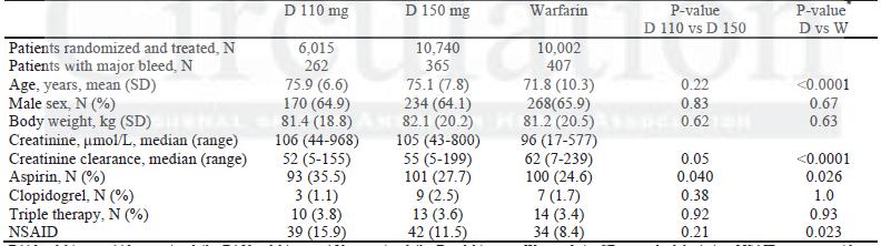 Characteristics of the 1,034 patients with 1,121 major