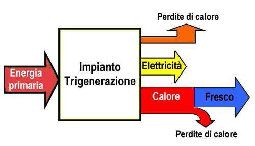 riscaldamento degli ambienti, per la produzione di energia frigorifera nei periodi estivi (fig. 1.