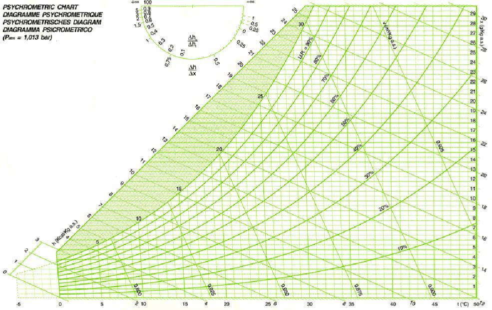 Determinazione dell umidità relativa con l igrometro alla Assman Si misura t bs si riporta su grafico