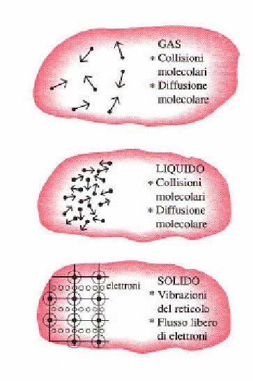 Modi di propagazione del calore Conduzione Termica: