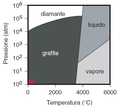 DIAGRAMMA DI FASE DEL C C