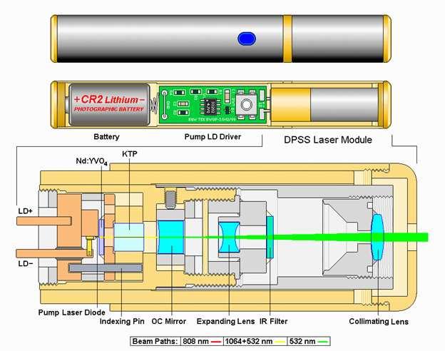 Green pointer Laser a stato solido pompato da