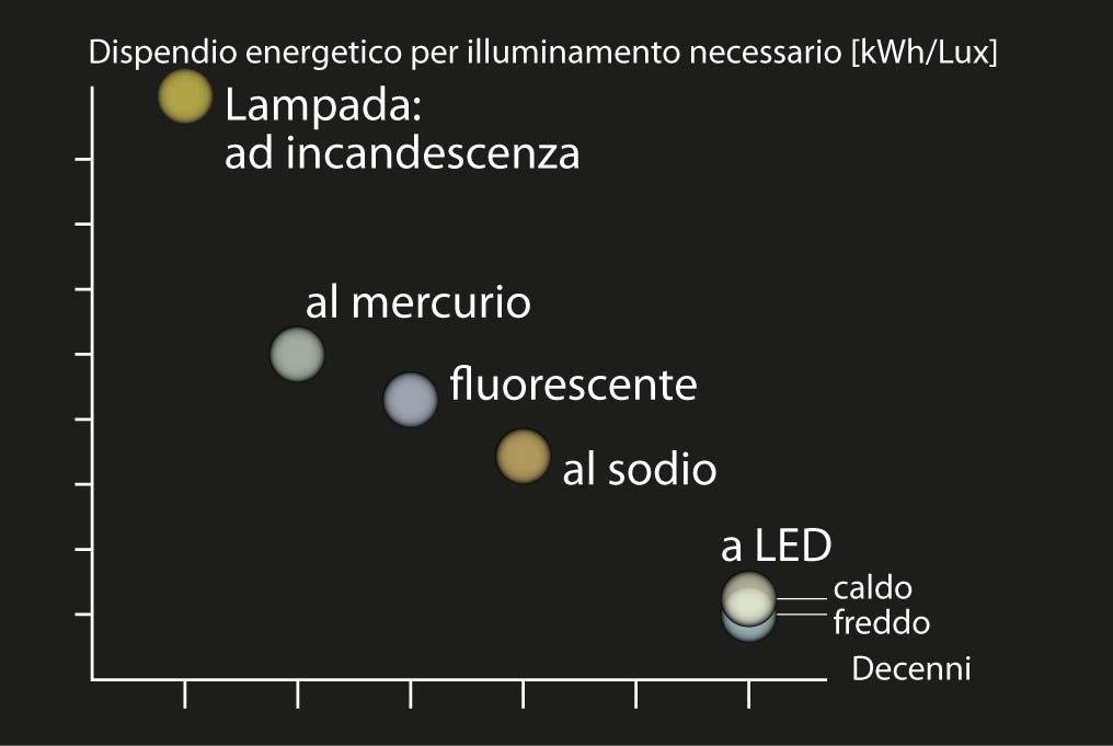 Quasi nessuna differenza di efficienza tra LED freddi o quelli caldi Aumento dell' inquinamento luminoso di un fattore 2,5x dovuto al LED bianco neutro Il fisico italiano, Fabio Falchi dice, nella