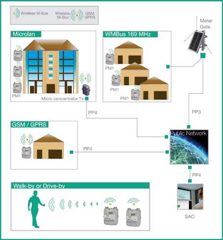 Comunicazione Locale Electronic components La comunicazione locale è disponibile attraverso una porta ottica IR ZVEI conforme allo standard Europeo (EN62056-21).