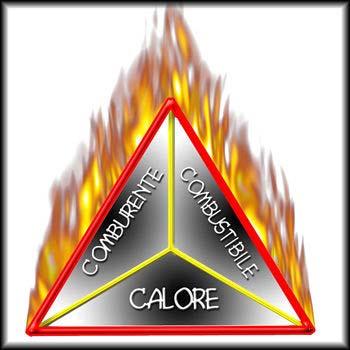 IL TRIANGOLO DEL FUOCO Gli elementi fondamentali per produrre un fuoco sono: il COMBUSTIBILE (legno, carta, benzina, gas, ecc.
