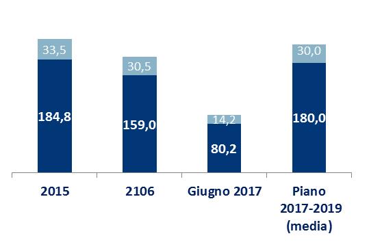 PREMI / ML Piano 2017-2019: maggior focus della nuova produzione verso prodotti U/L, Multiramo grazie allo sviluppo di reti alternative.