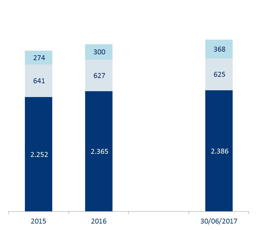 INVESTIMENTI Miglioramento del rapporto rischio/rendimento tramite diversificazione sia della componente Core che Satellite Ristrutturazione del settore immobiliare / ML Altro* 3.167 100% 9% 3.