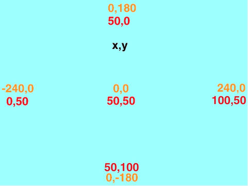 per le coordinate del microbit, il centro ha i valori x=50 e y=50 (nello sfondo 3 è segnato con 50,50 ) invece per Scratch il centro ha i valori x=0 e y=0 (nello sfondo 3 è segnato con 0,0 ) 2.