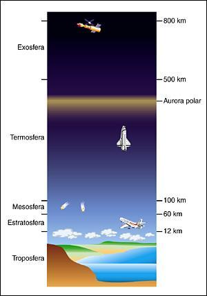 Strato a contatto con la superficie terrestre in cui si verificano i fenomeni meteorologici La troposfera è il luogo dove vivono molti esseri viventi che utilizzano alcuni dei gas