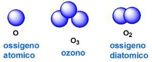 L ozono è un gas la cui molecola è formata da tre atomi di ossigeno (O3) In alcuni punti dell'ozonosfera lo strato
